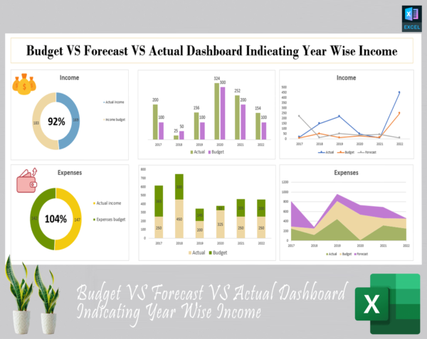 Budget VS Forecast VS Actual Dashboard Indicating Year Wise Income