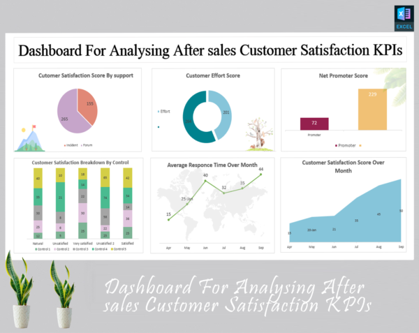 Dashboard For Analyzing After sales Customer Satisfaction KPIs