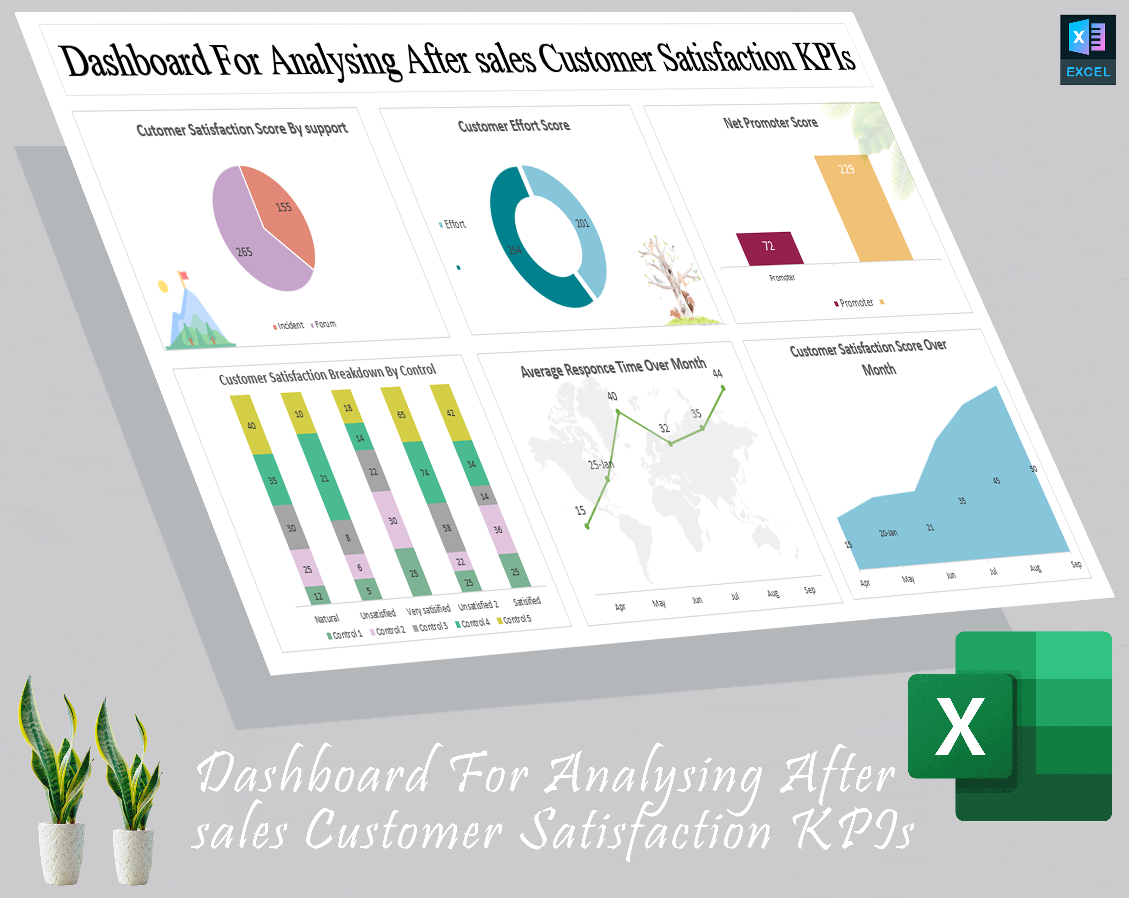 Dashboard For Analysing After sales Customer Satisfaction KPIs